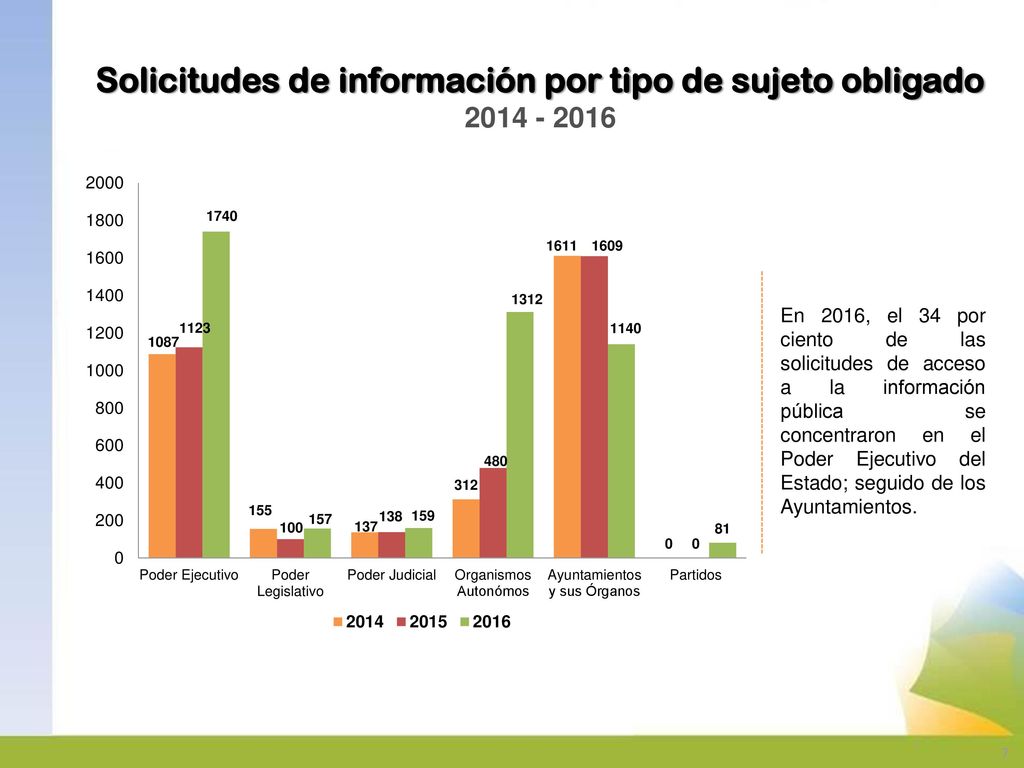 Solicitudes de información por tipo de sujeto obligado