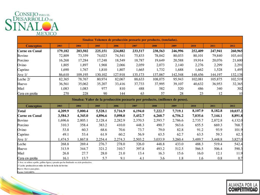 Sinaloa: Volumen de producción pecuario por producto, (toneladas).