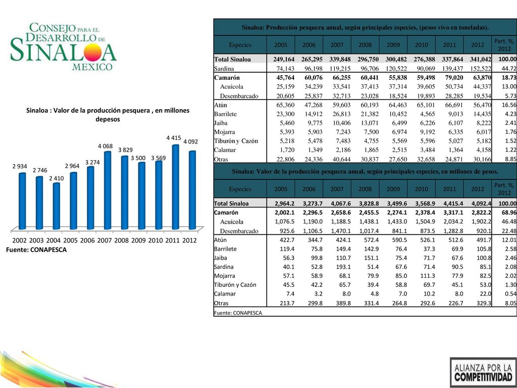 Sinaloa: Producción pesquera anual, según principales especies, (pesos vivo en toneladas).