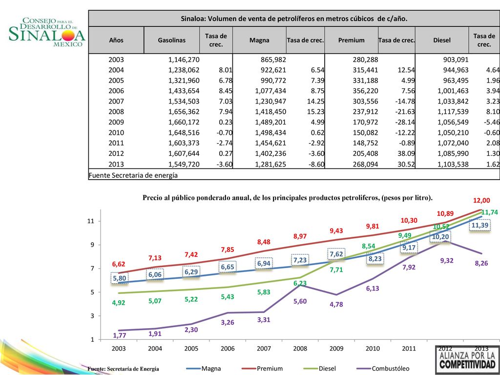 Sinaloa: Volumen de venta de petrolíferos en metros cúbicos de c/año.