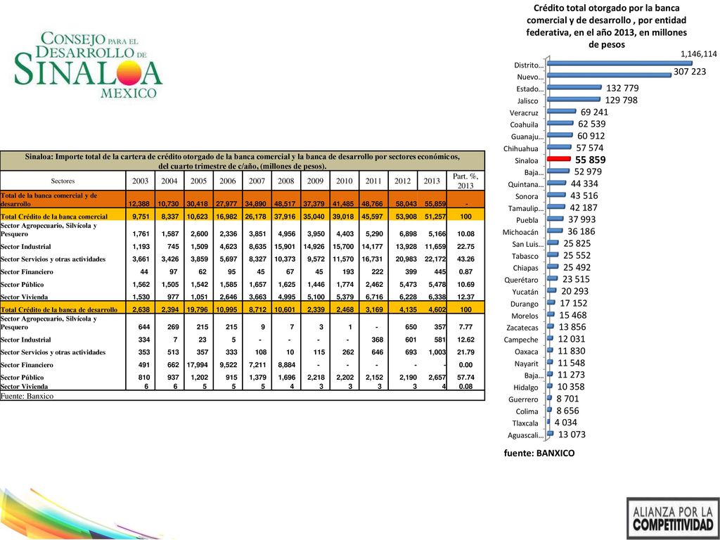 Sinaloa: Importe total de la cartera de crédito otorgado de la banca comercial y la banca de desarrollo por sectores económicos, del cuarto trimestre de c/año, (millones de pesos).