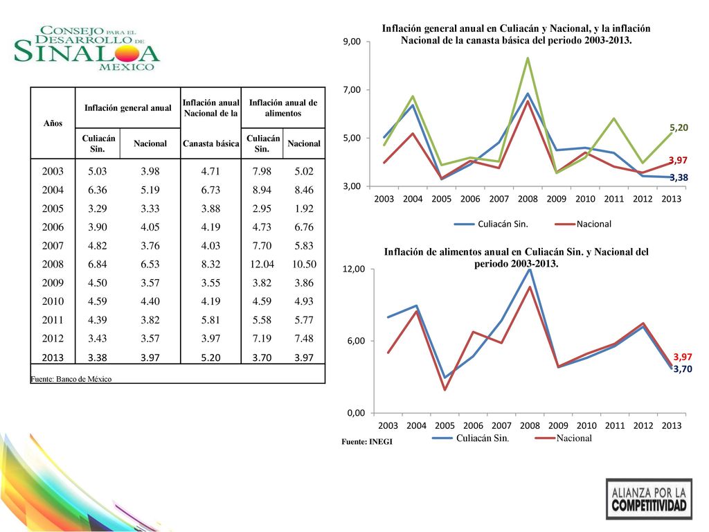 Años Inflación general anual. Inflación anual Nacional de la. Inflación anual de alimentos. Culiacán Sin.