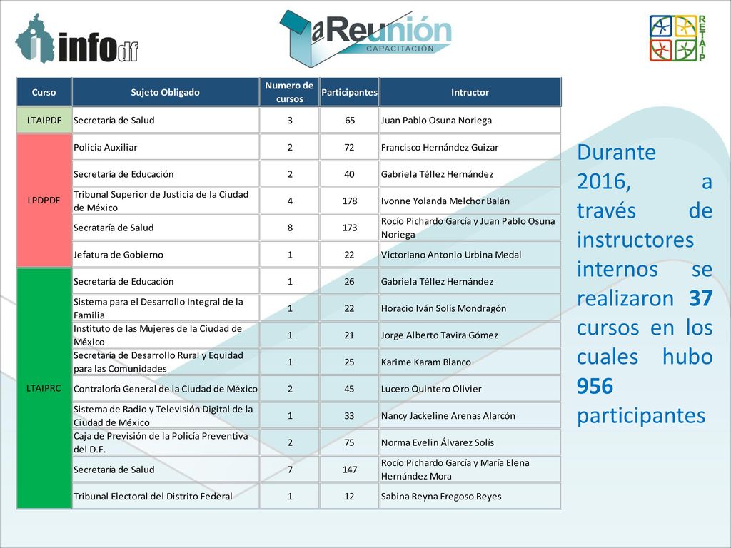 Durante 2016, a través de instructores internos se realizaron 37 cursos en los cuales hubo 956 participantes
