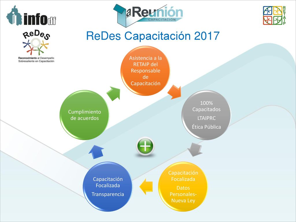 ReDes Capacitación 2017 Asistencia a la RETAIP del Responsable de Capacitación. 100% Capacitados. Ética Pública.