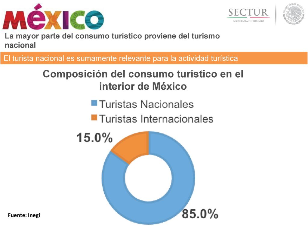 Composición del consumo turístico en el interior de México