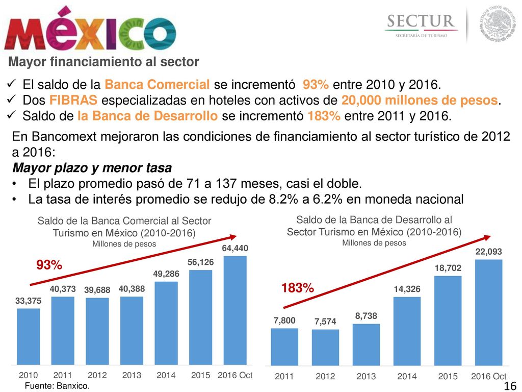 Saldo de la Banca Comercial al Sector Turismo en México ( )