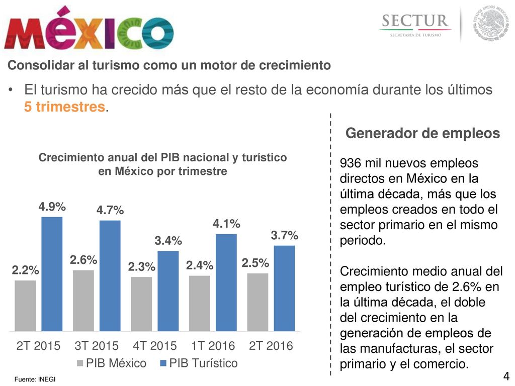 Crecimiento anual del PIB nacional y turístico en México por trimestre