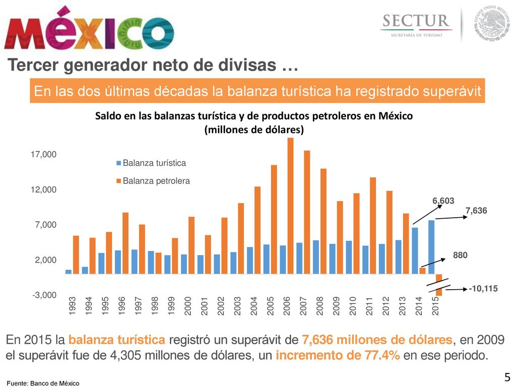 Saldo en las balanzas turística y de productos petroleros en México