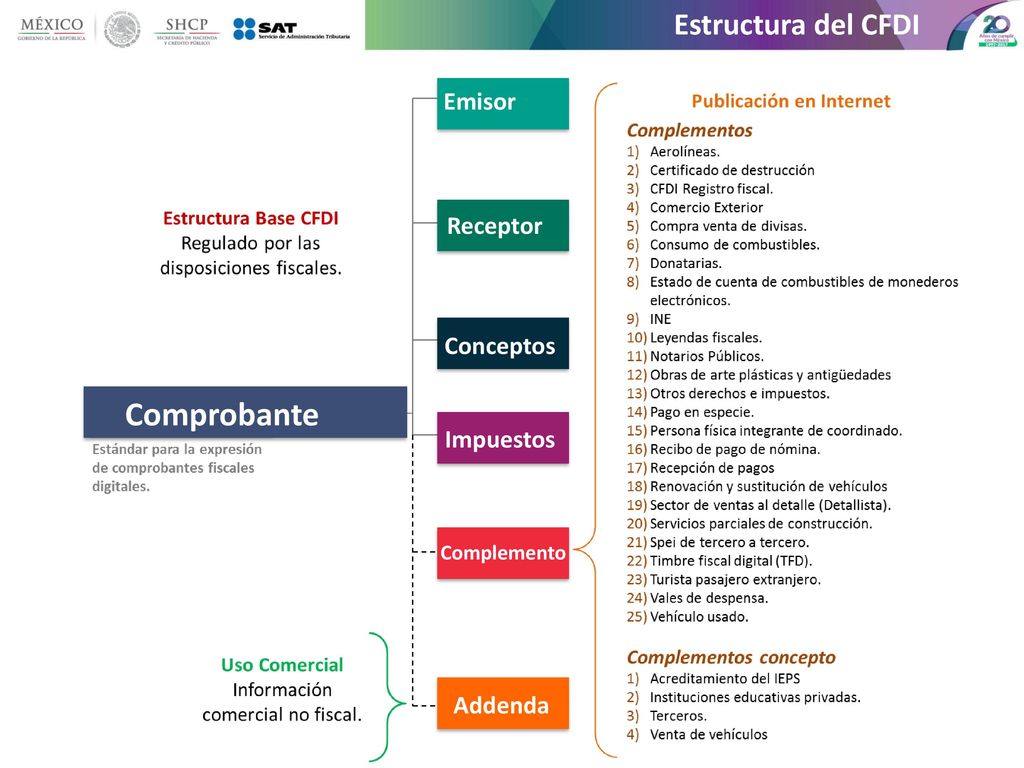 Comprobante Estructura del CFDI Emisor Receptor Conceptos Impuestos