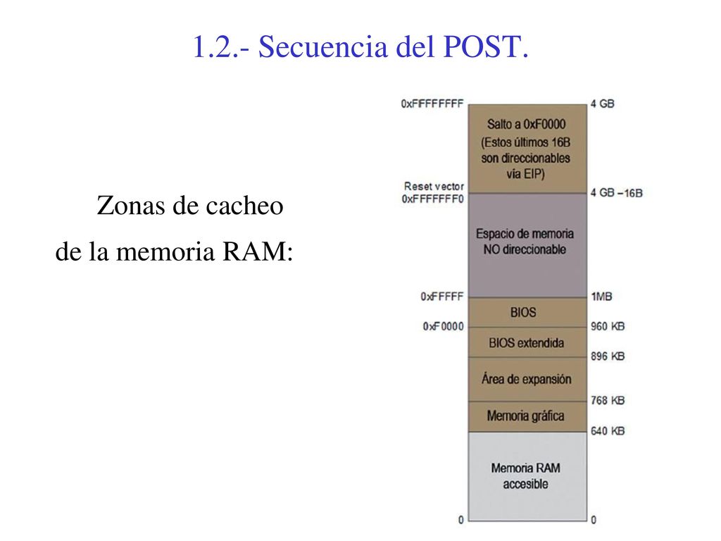 1.2.- Secuencia del POST. Zonas de cacheo de la memoria RAM:
