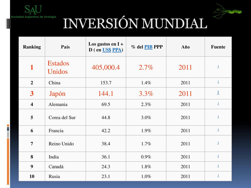 Los gastos en I + D ( en US$ PPA)