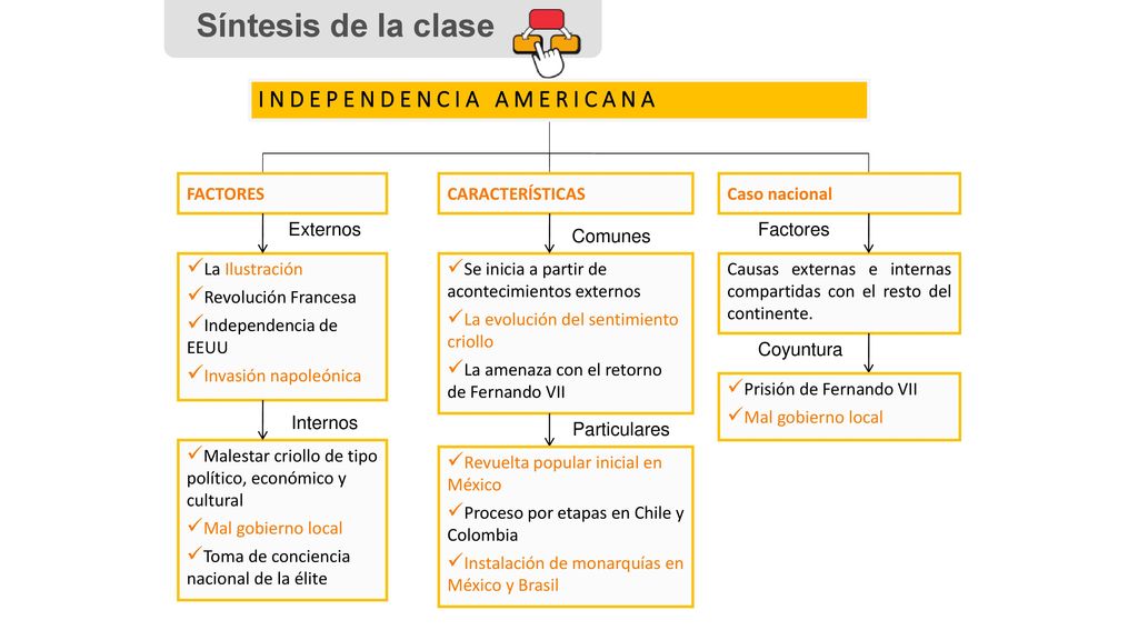 Síntesis de la clase I N D E P E N D E N C I A A M E R I C A N A