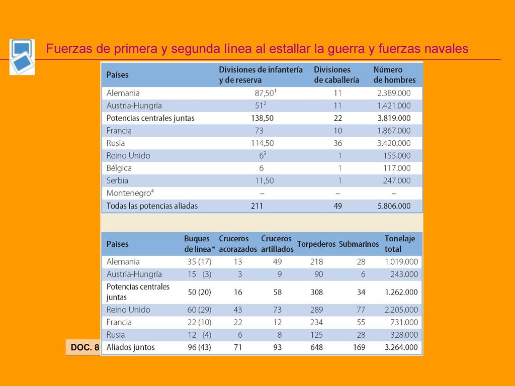Fuerzas de primera y segunda línea al estallar la guerra y fuerzas navales
