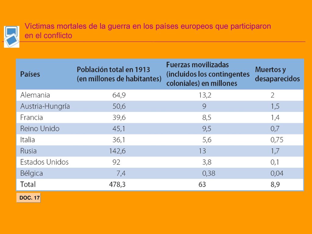 Víctimas mortales de la guerra en los países europeos que participaron en el conflicto