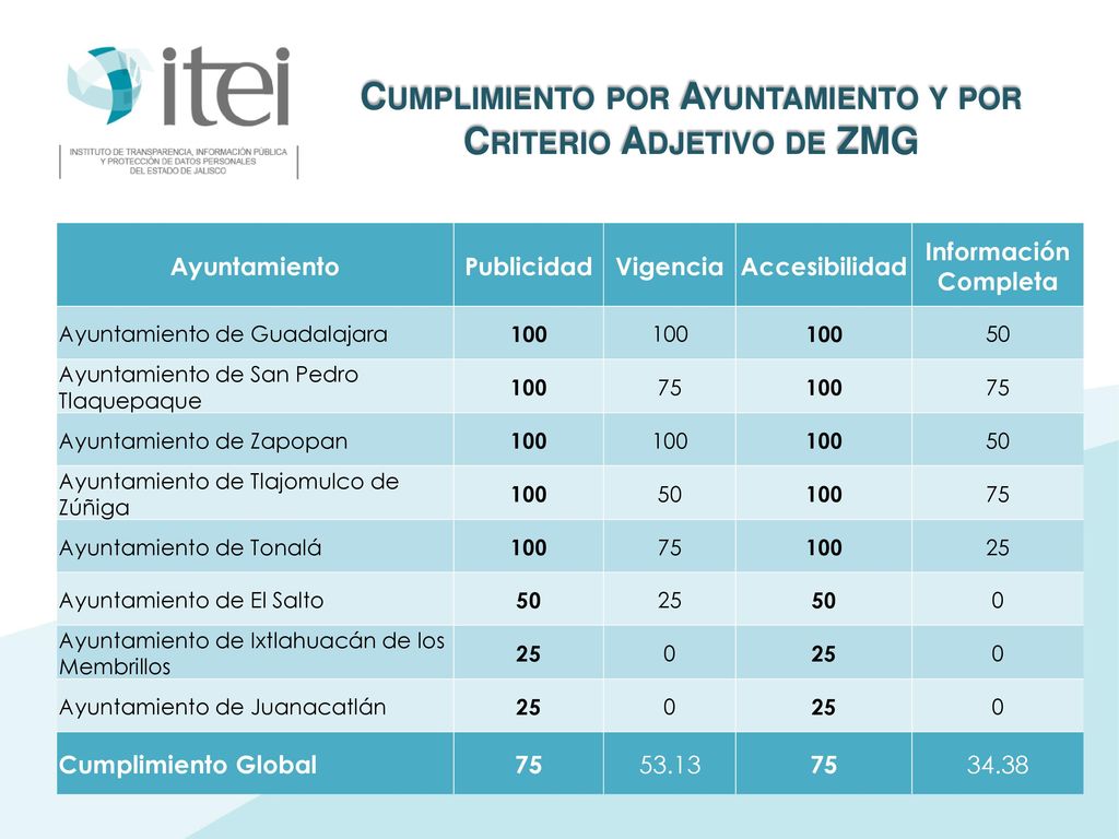 Cumplimiento por Ayuntamiento y por Criterio Adjetivo de ZMG