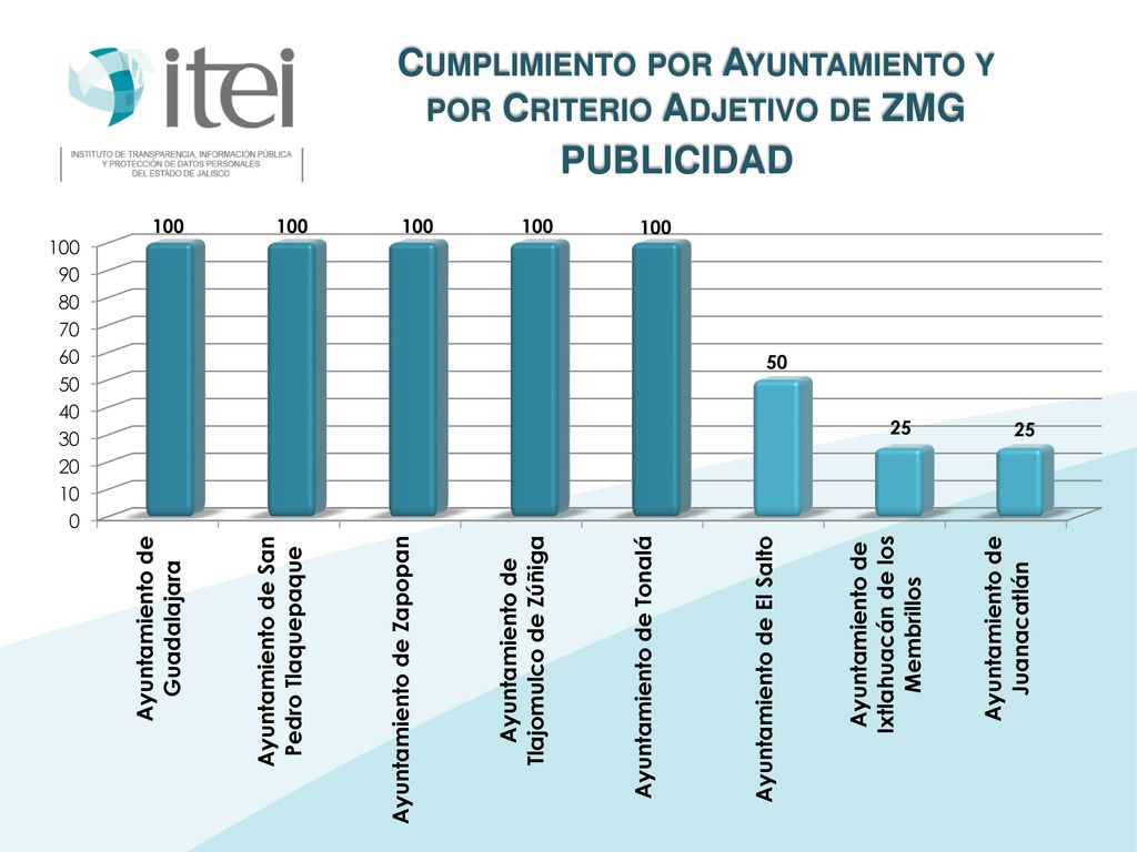 Cumplimiento por Ayuntamiento y por Criterio Adjetivo de ZMG