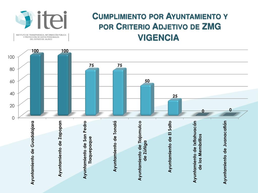 Cumplimiento por Ayuntamiento y por Criterio Adjetivo de ZMG