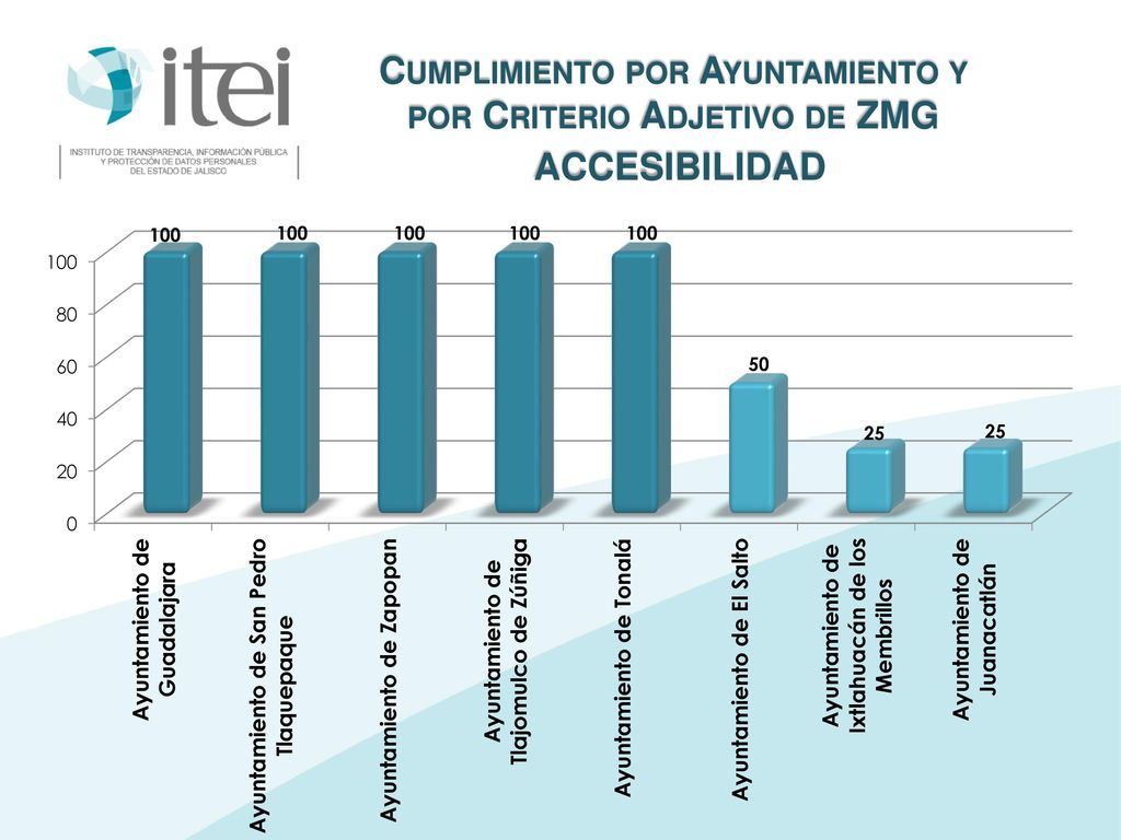 Cumplimiento por Ayuntamiento y por Criterio Adjetivo de ZMG