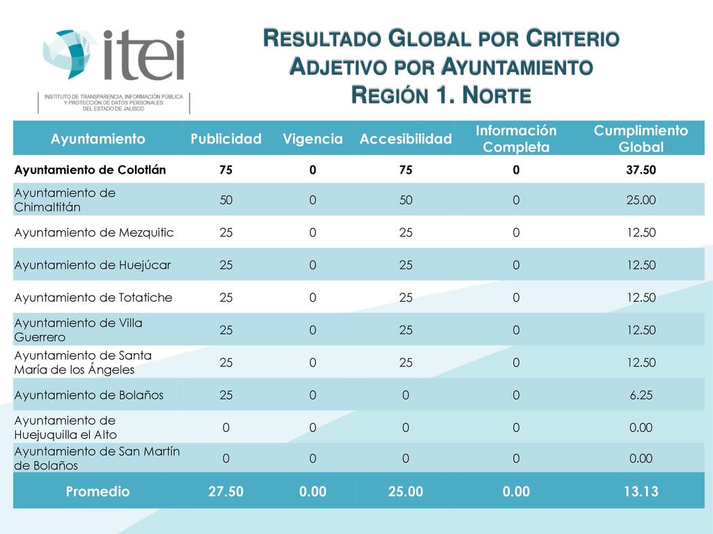 Resultado Global por Criterio Adjetivo por Ayuntamiento Región 1. Norte
