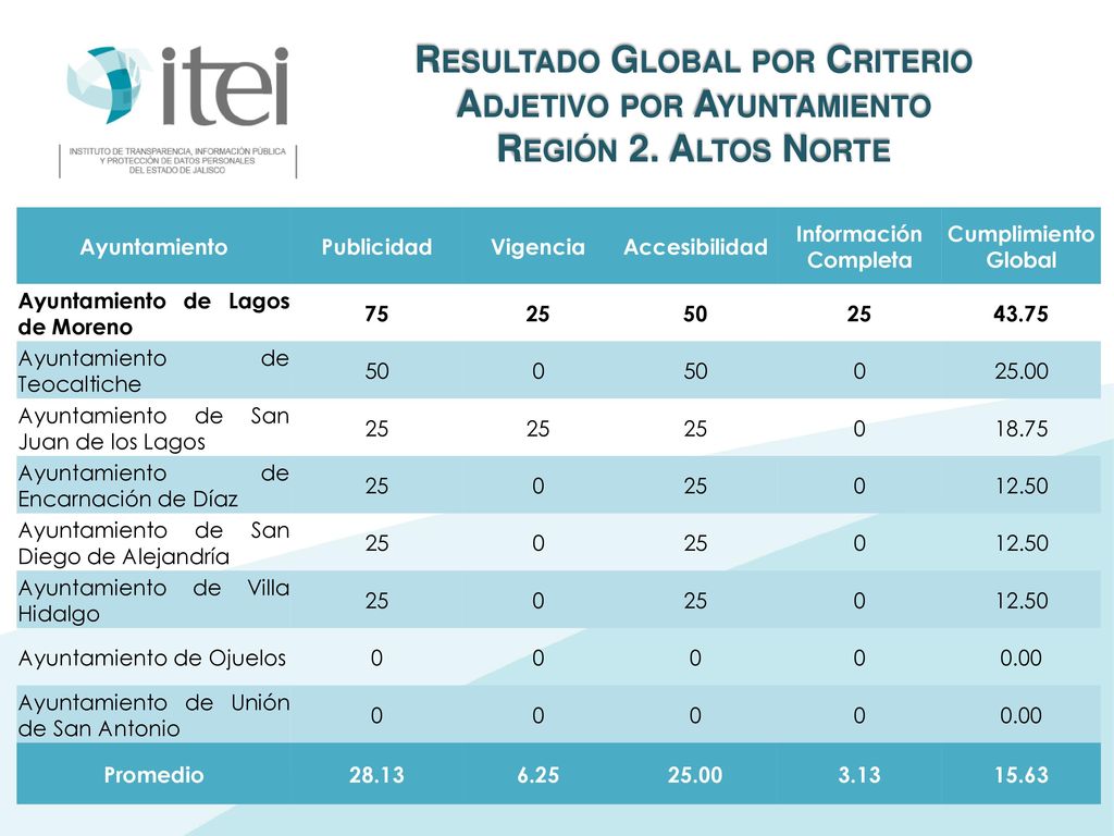 Resultado Global por Criterio Adjetivo por Ayuntamiento Región 2