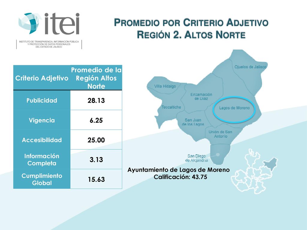Promedio por Criterio Adjetivo Región 2. Altos Norte