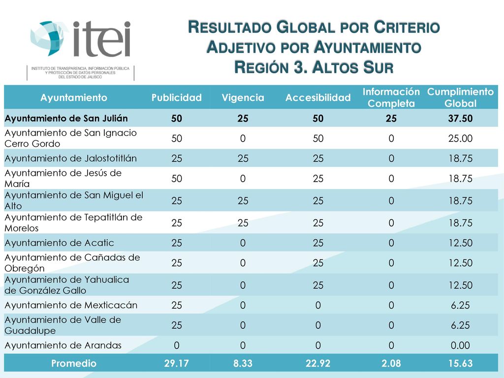 Resultado Global por Criterio Adjetivo por Ayuntamiento Región 3