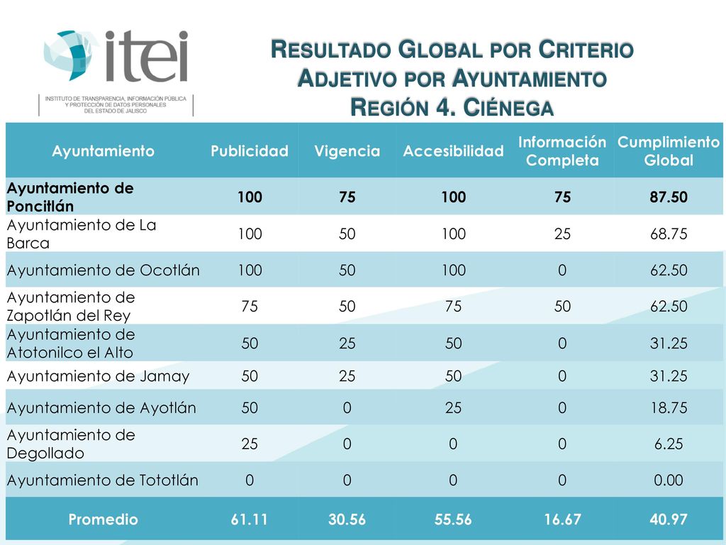 Resultado Global por Criterio Adjetivo por Ayuntamiento Región 4