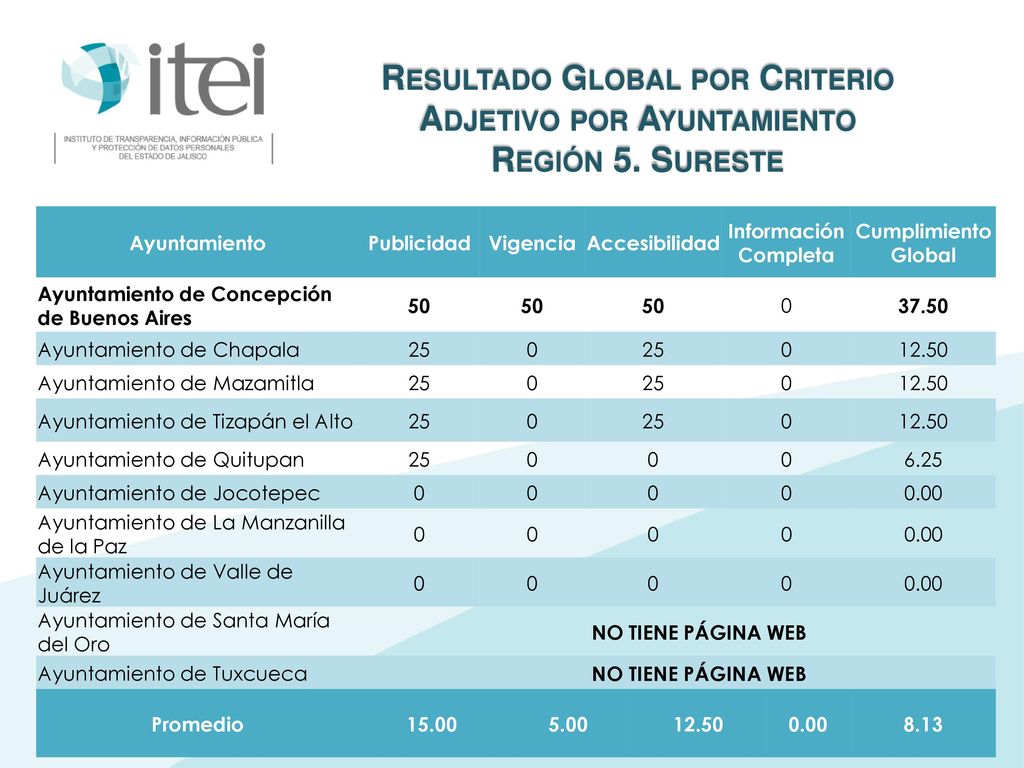 Resultado Global por Criterio Adjetivo por Ayuntamiento Región 5