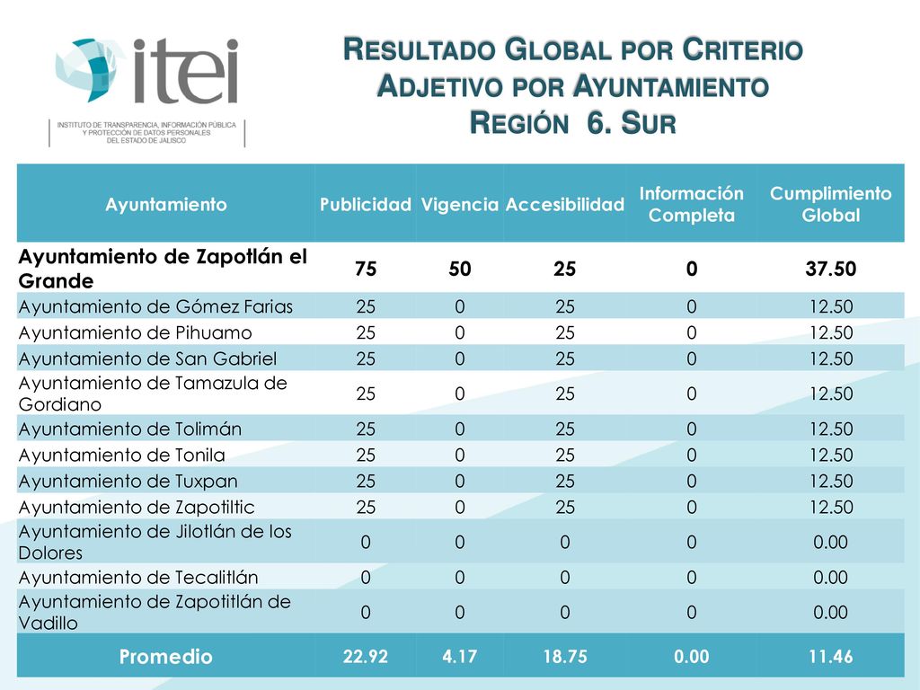 Resultado Global por Criterio Adjetivo por Ayuntamiento Región 6. Sur