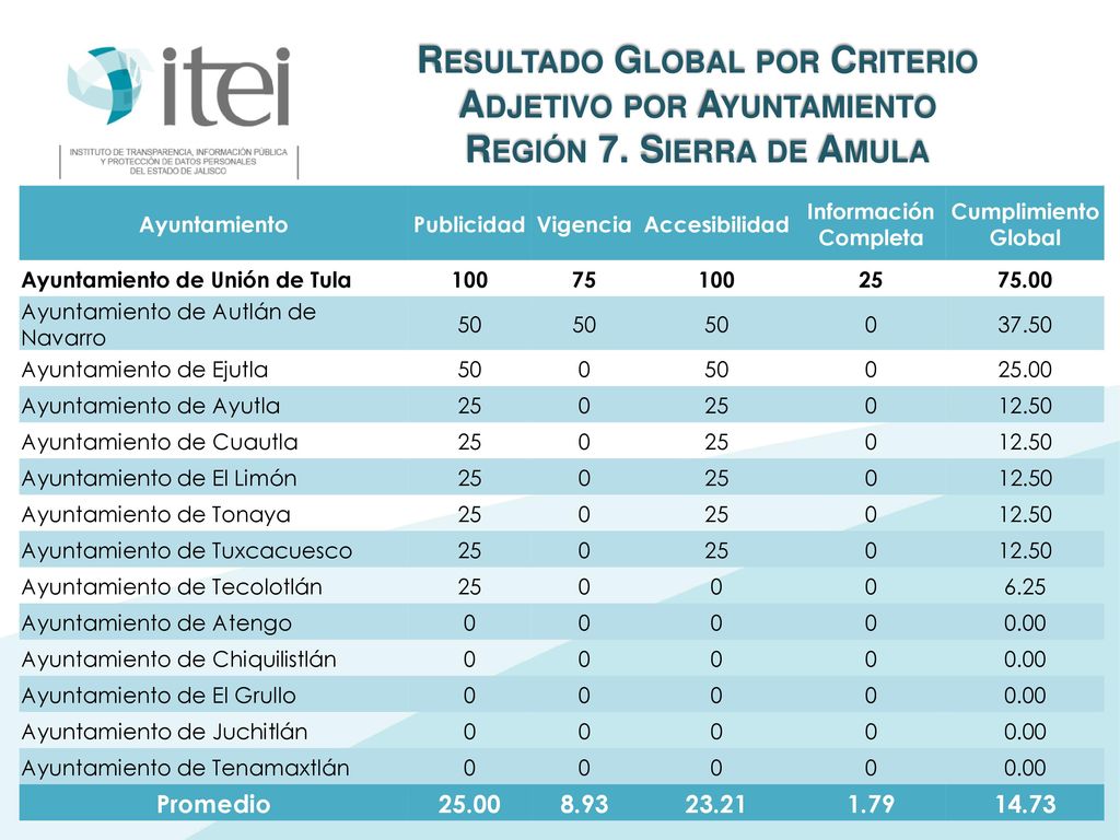Resultado Global por Criterio Adjetivo por Ayuntamiento Región 7