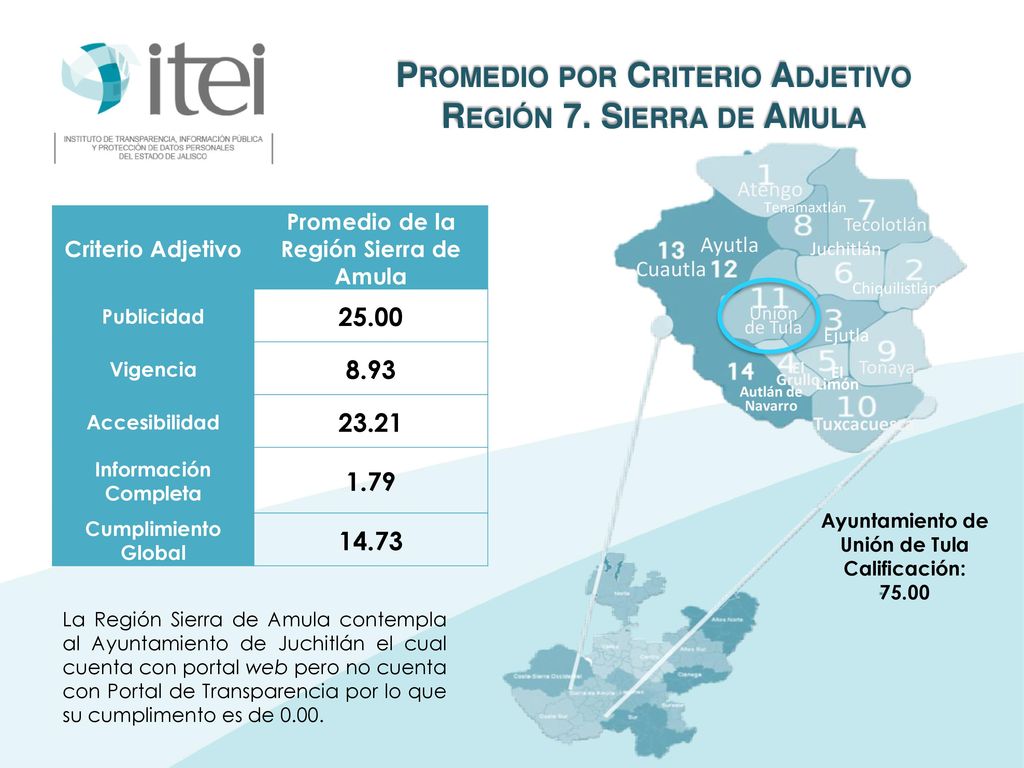 Promedio por Criterio Adjetivo Región 7. Sierra de Amula