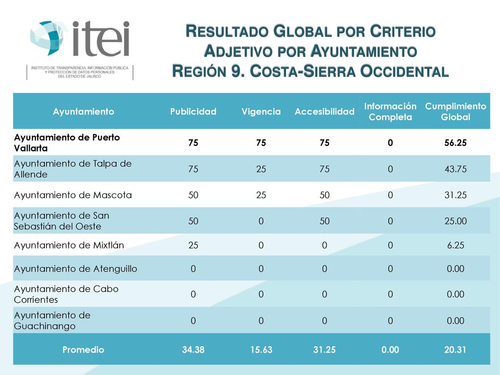 Resultado Global por Criterio Adjetivo por Ayuntamiento Región 9