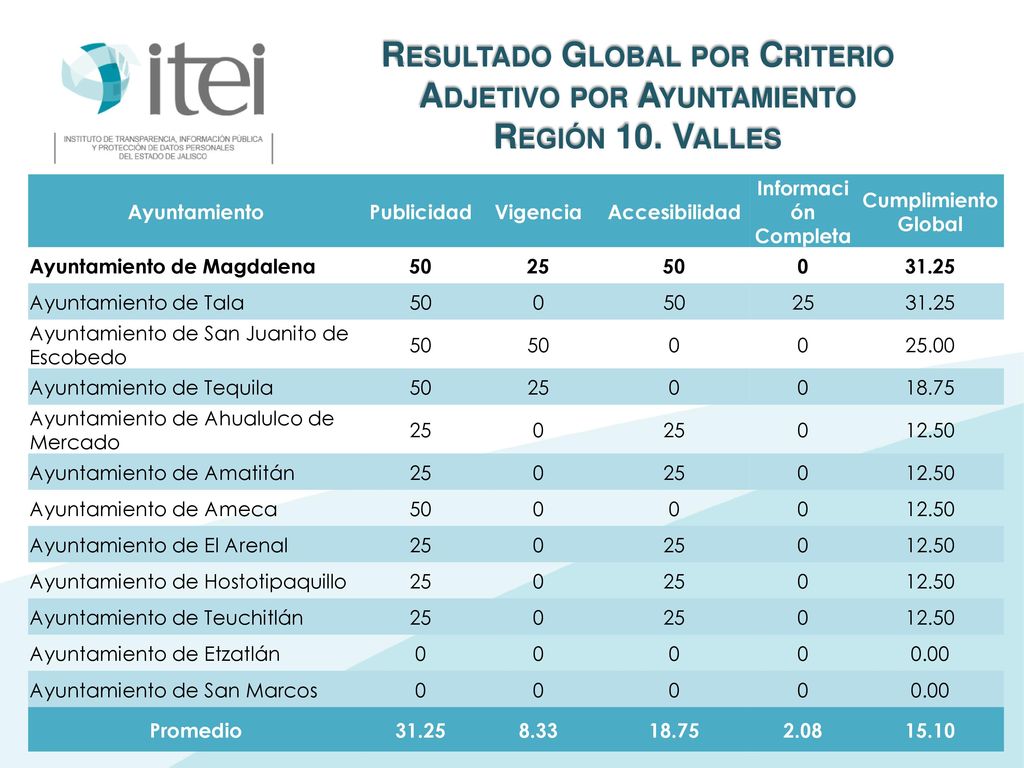 Resultado Global por Criterio Adjetivo por Ayuntamiento Región 10