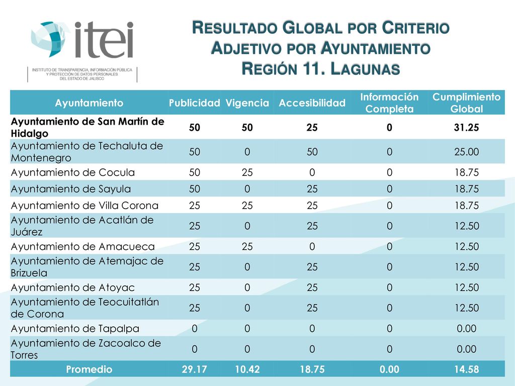 Resultado Global por Criterio Adjetivo por Ayuntamiento Región 11