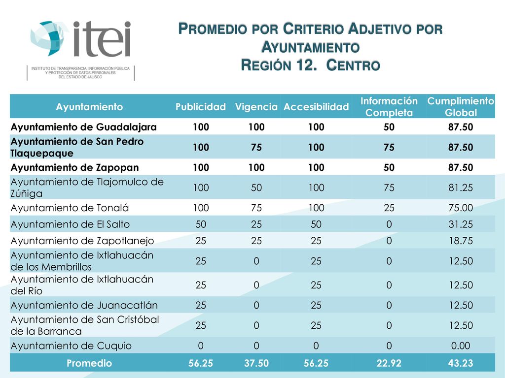 Promedio por Criterio Adjetivo por Ayuntamiento Región 12. Centro