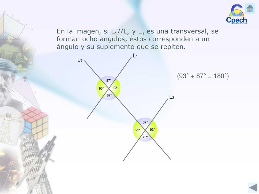 En la imagen, si L1//L2 y L3 es una transversal, se forman ocho ángulos, éstos corresponden a un ángulo y su suplemento que se repiten.