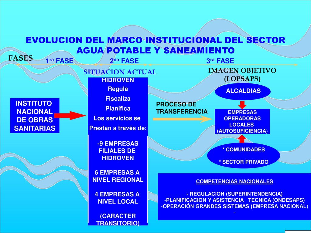 EVOLUCION DEL MARCO INSTITUCIONAL DEL SECTOR AGUA POTABLE Y SANEAMIENTO