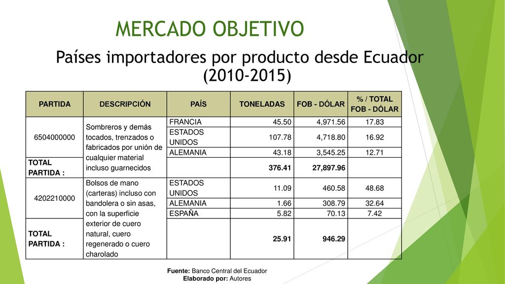 MERCADO OBJETIVO Países importadores por producto desde Ecuador ( ) PARTIDA. DESCRIPCIÓN.