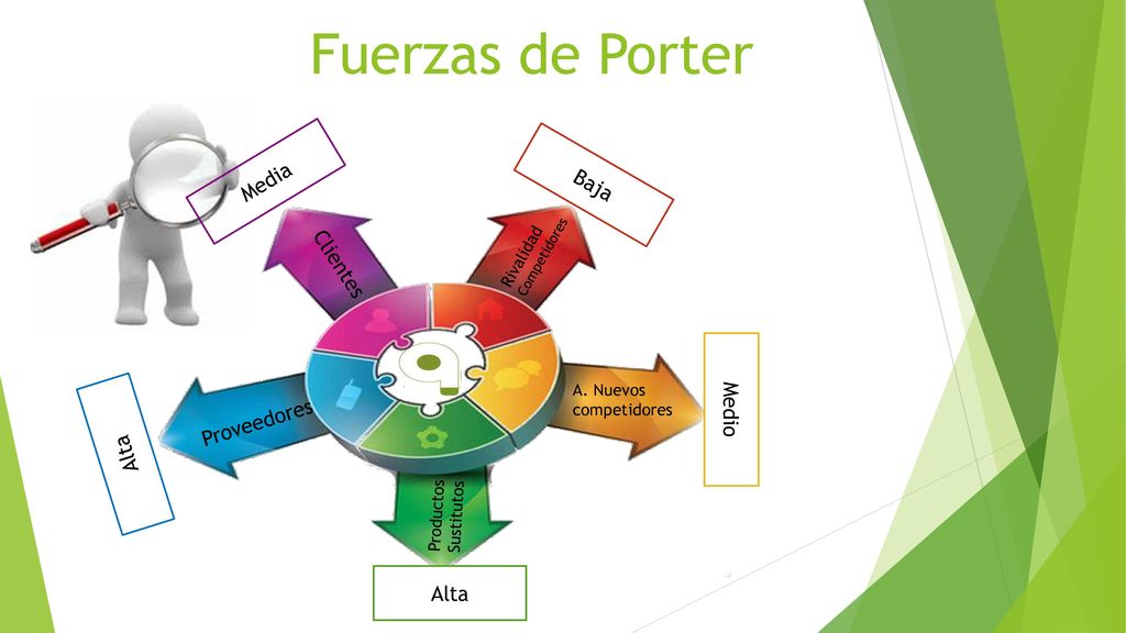 Fuerzas de Porter Media Baja Clientes Medio Proveedores Alta Alta