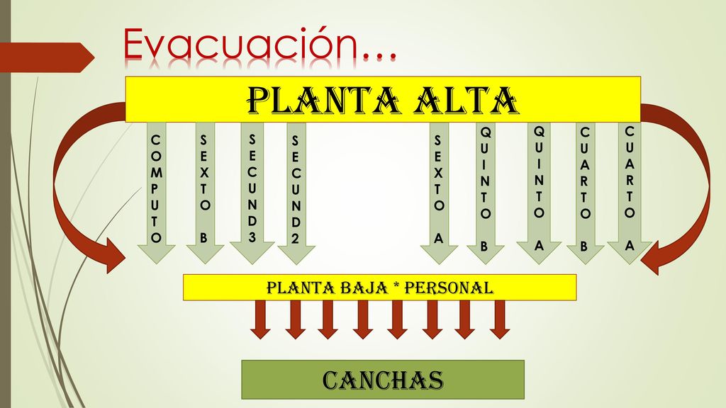 Evacuación… PLANTA ALTA CANCHAS PLANTA BAJA * PERSONAL C O M P U T S E