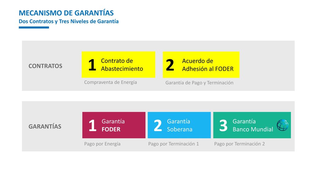 MECANISMO DE GARANTÍAS Dos Contratos y Tres Niveles de Garantía