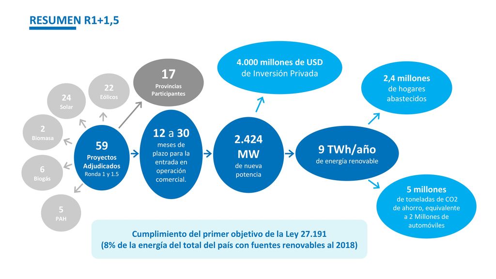 RESUMEN R1+1, millones de USD de Inversión Privada. 17. Provincias Participantes. 2,4 millones.