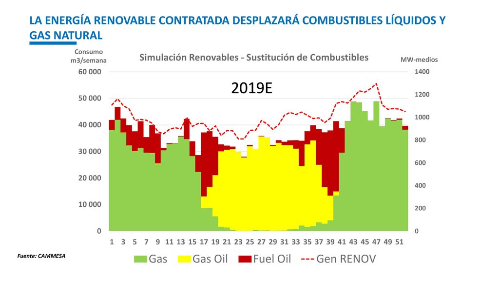La energía renovable contratada desplazará combustibles líquidos y gas natural