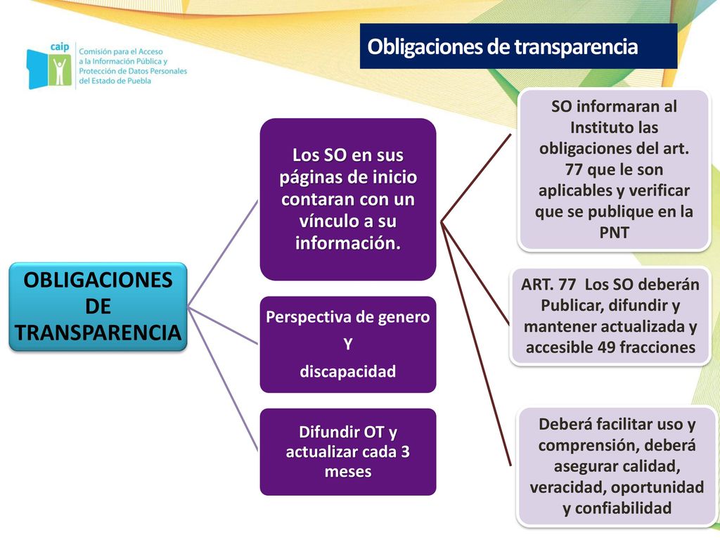OBLIGACIONES DE TRANSPARENCIA Difundir OT y actualizar cada 3 meses