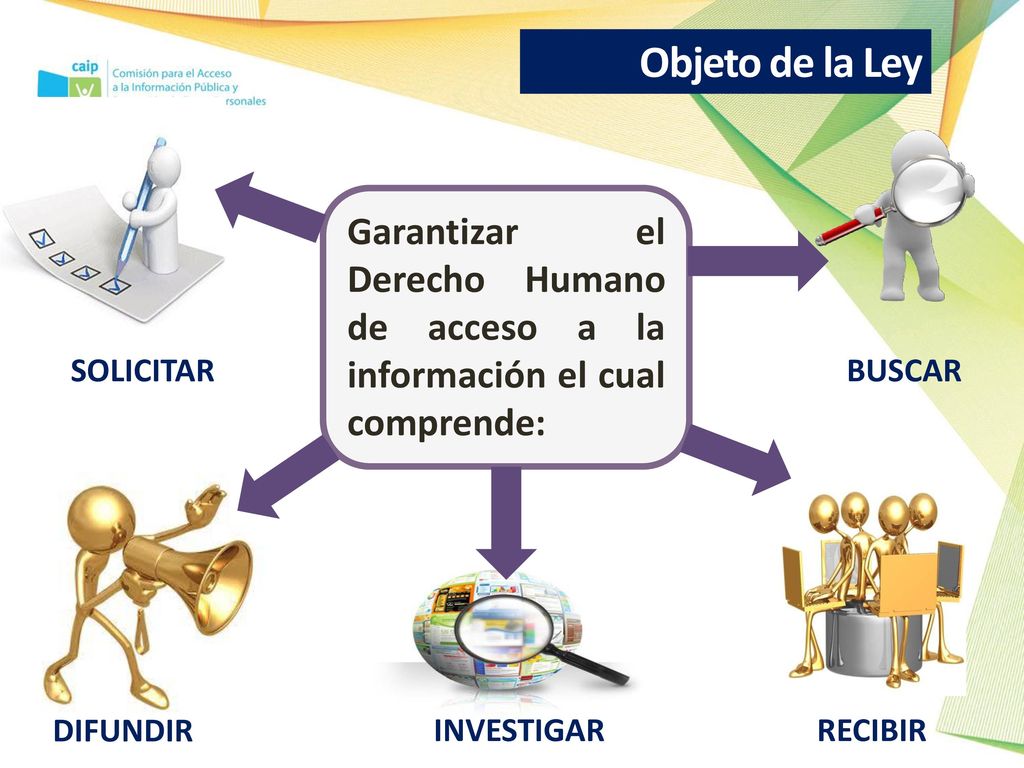 Objeto de la Ley Garantizar el Derecho Humano de acceso a la información el cual comprende: SOLICITAR.