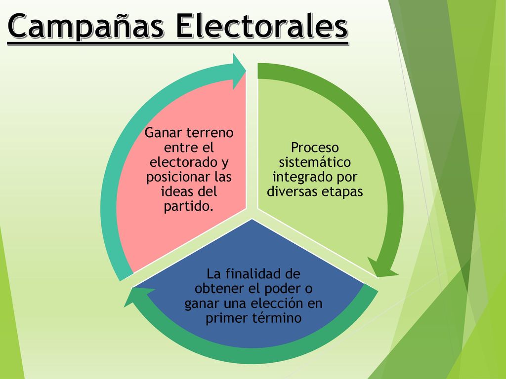 Campañas Electorales Proceso sistemático integrado por diversas etapas. La finalidad de obtener el poder o ganar una elección en primer término.