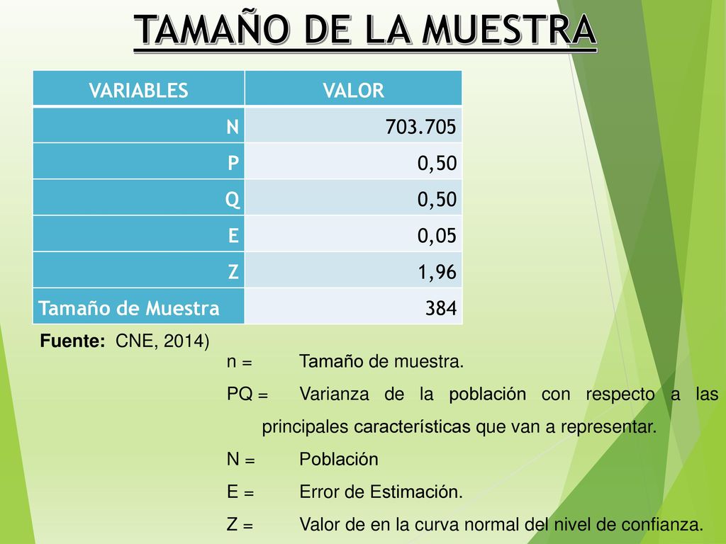 TAMAÑO DE LA MUESTRA VARIABLES VALOR N P 0,50 Q E 0,05 Z 1,96
