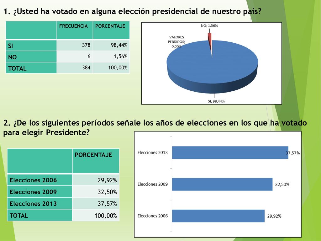 1. ¿Usted ha votado en alguna elección presidencial de nuestro país