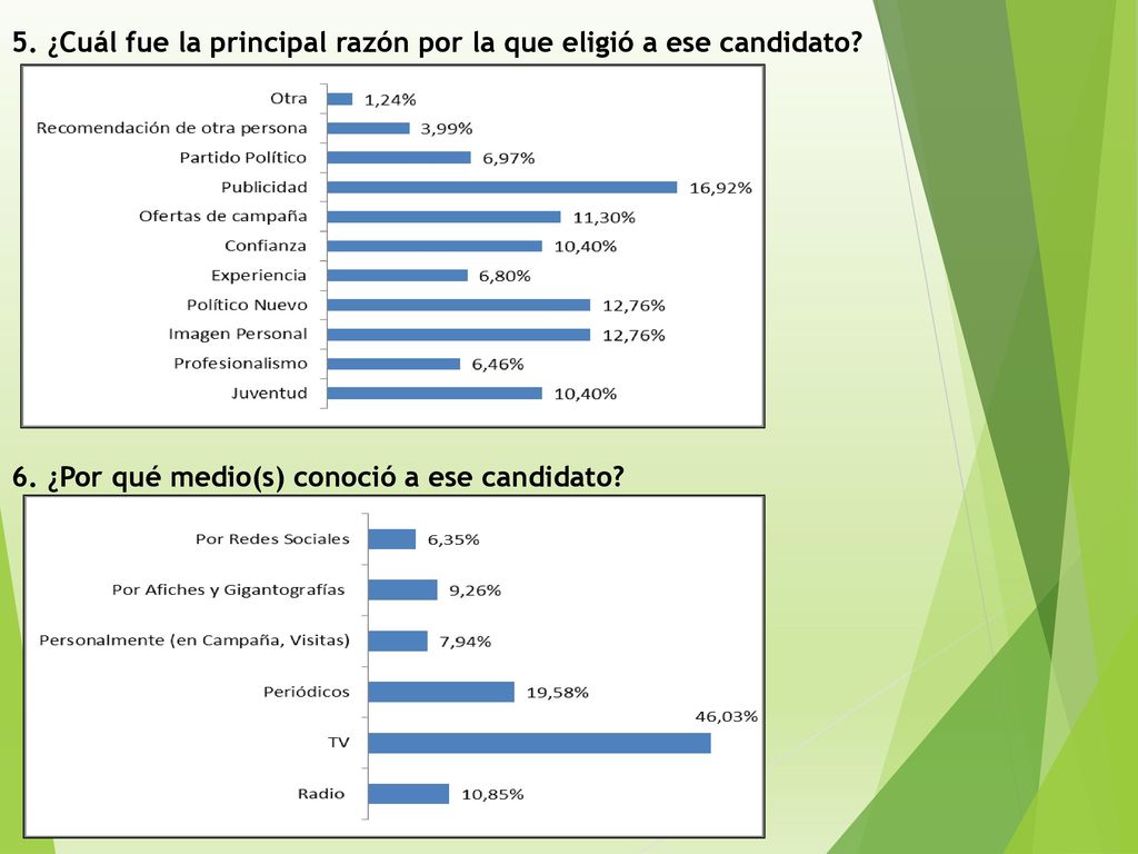 5. ¿Cuál fue la principal razón por la que eligió a ese candidato