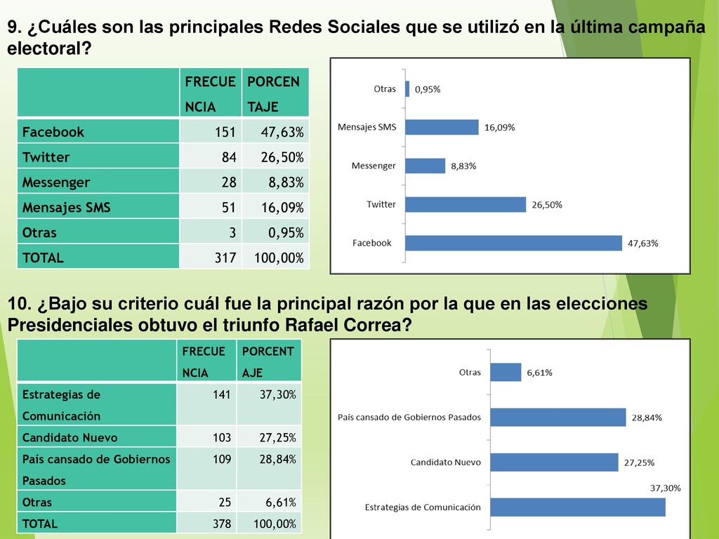 9. ¿Cuáles son las principales Redes Sociales que se utilizó en la última campaña electoral